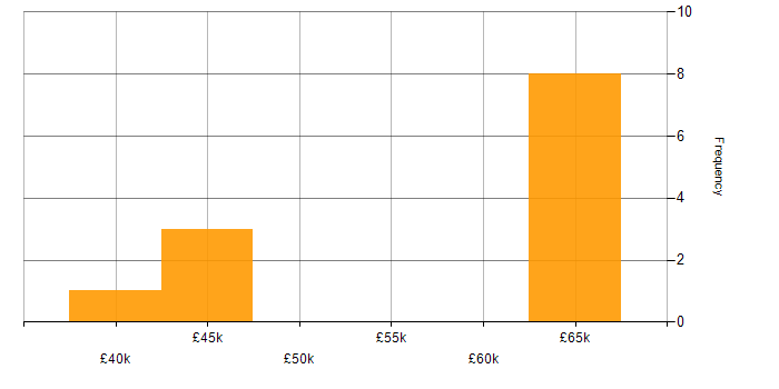 Salary histogram for QA in Coventry