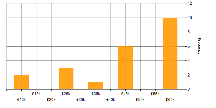 Salary histogram for QA in Dorset