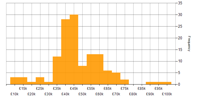 Salary histogram for QA in the East Midlands