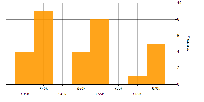 Salary histogram for QA in the North East