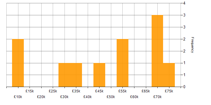 Salary histogram for QA in Northamptonshire
