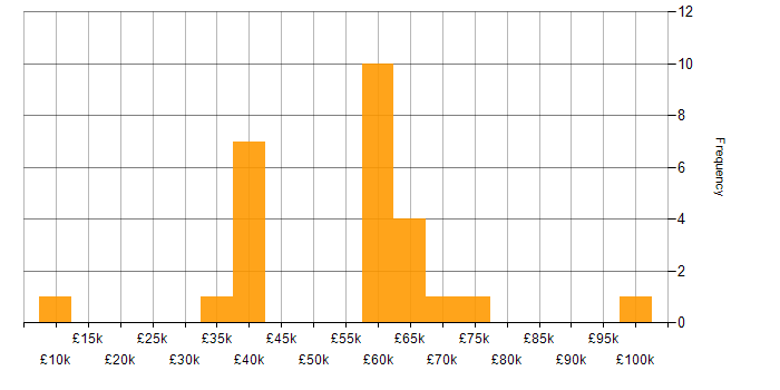 Salary histogram for QA in Nottinghamshire