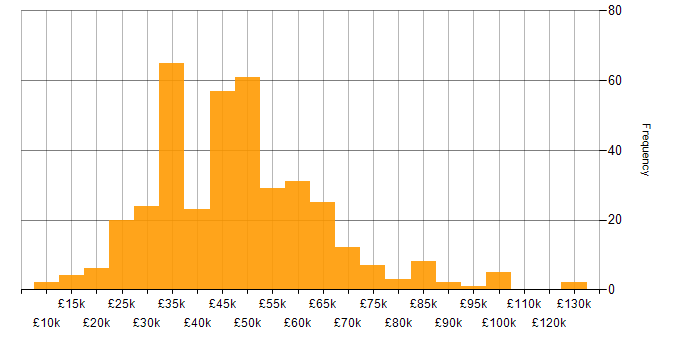 Salary histogram for QA in the South East