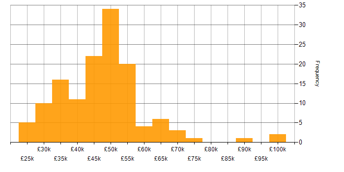 Salary histogram for QA in the Thames Valley