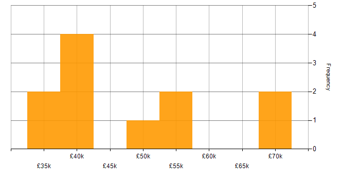 Salary histogram for QA in Tyne and Wear