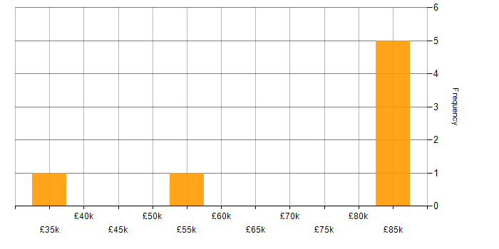 Salary histogram for QA in West London