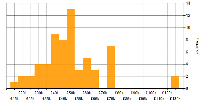 Salary histogram for QA in West Yorkshire
