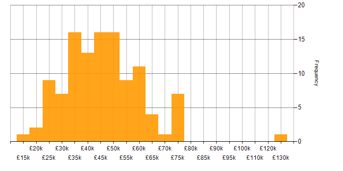 Salary histogram for QA in Yorkshire