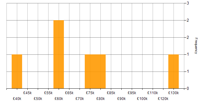 Salary histogram for QA Automation in Central London