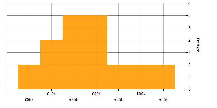 Salary histogram for QA Automation in the South East