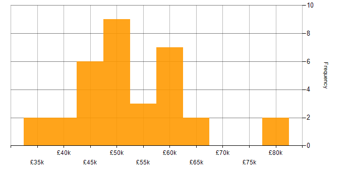 Salary histogram for QA Automation in the UK excluding London