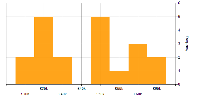 Salary histogram for QA Automation Engineer in the UK excluding London