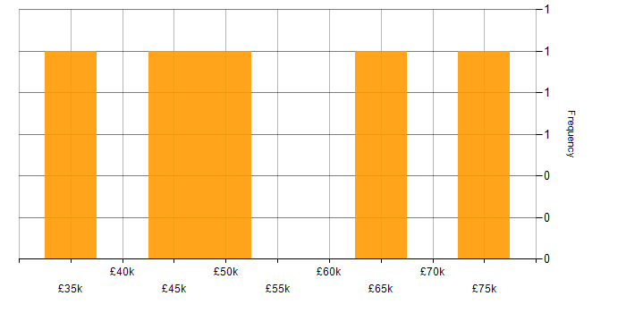 Salary histogram for QA Engineer in the East Midlands