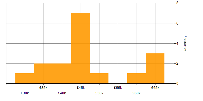 Salary histogram for QA Engineer in the North of England