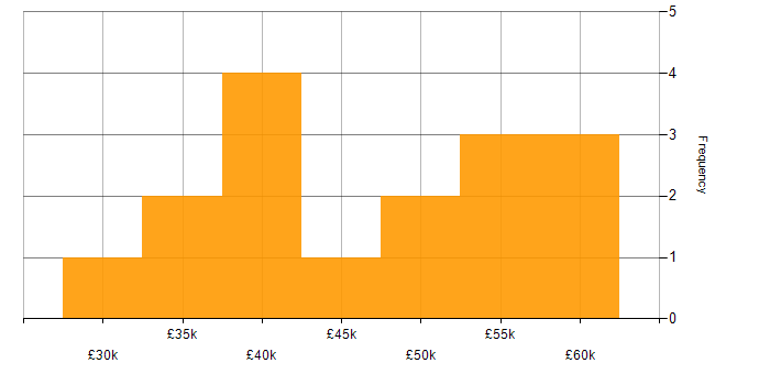 Salary histogram for QA Engineer in the South West