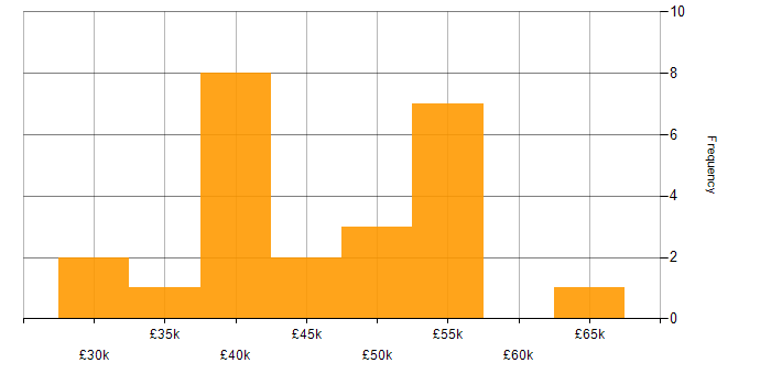 Salary histogram for QA Engineer in the Thames Valley