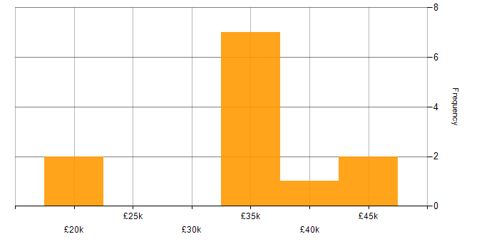 Salary histogram for QA Leader in the East Midlands