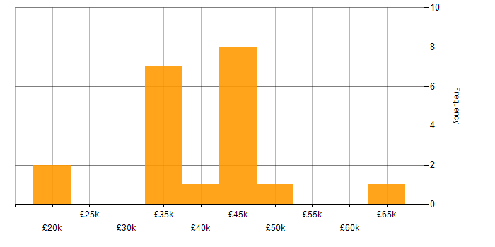 Salary histogram for QA Leader in the Midlands