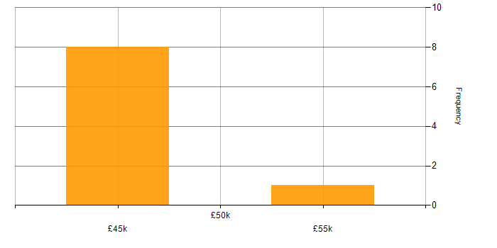 Salary histogram for QA Leader in the South East