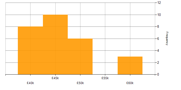 Salary histogram for QA Manager in the East Midlands