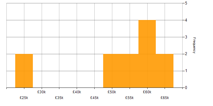 Salary histogram for QA Manager in the South East