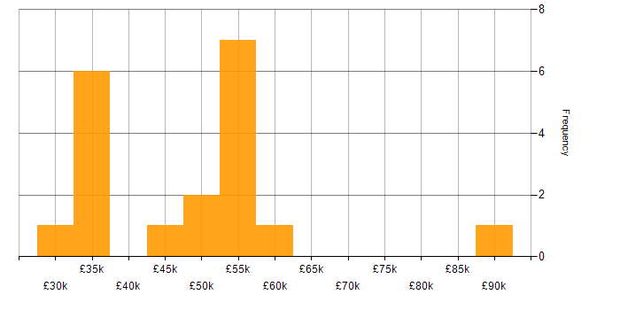 Salary histogram for QA Manager in the South West