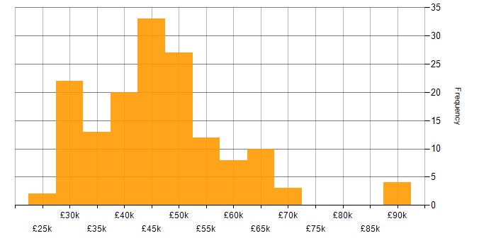 Salary histogram for QA Manager in the UK excluding London