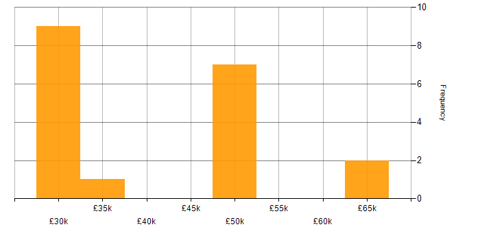 Salary histogram for QA Manager in the West Midlands