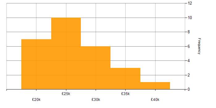 Salary histogram for QA Officer in the UK excluding London
