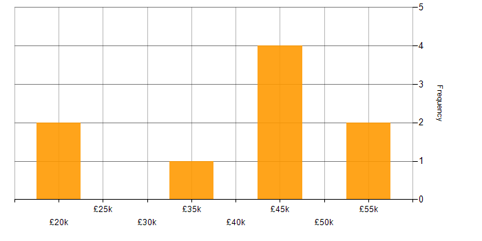 Salary histogram for QA Specialist in the UK excluding London
