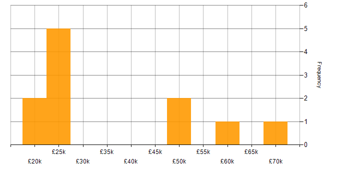 Salary histogram for QA Team Leader in the UK excluding London