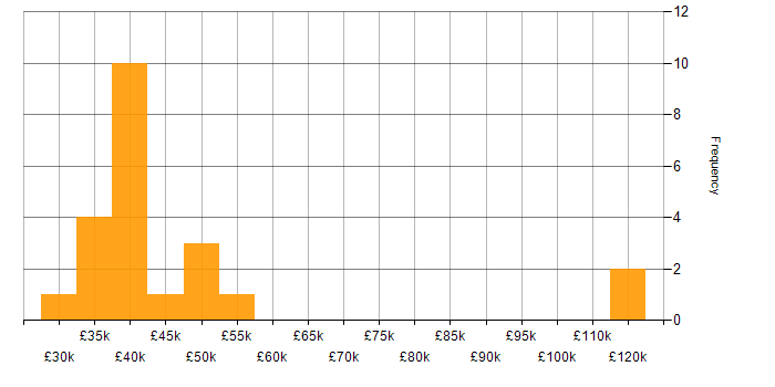 Salary histogram for QA Tester in England