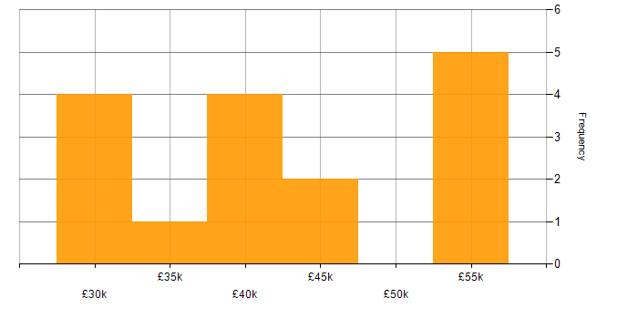 Salary histogram for QA Tester in the UK