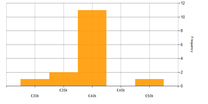 Salary histogram for QA Tester in the UK excluding London