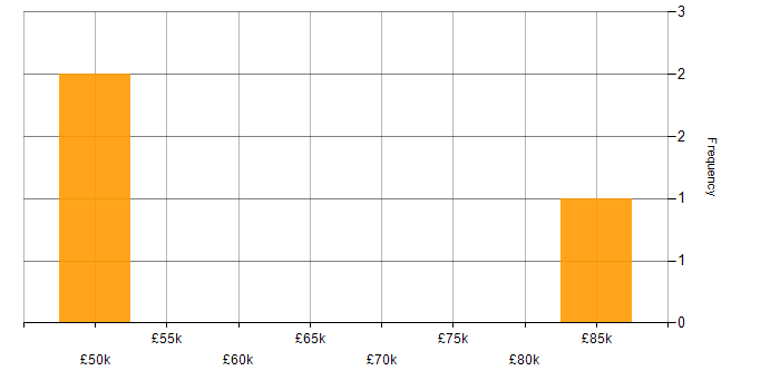 Salary histogram for QEMU in England