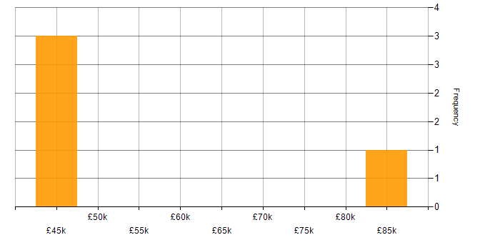 Salary histogram for Qlik Developer in the UK