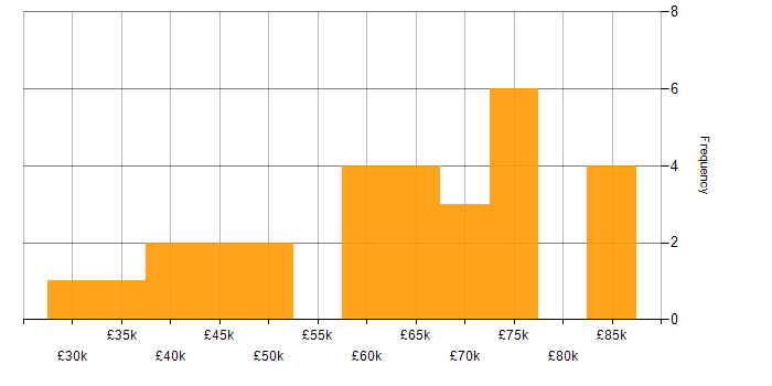 histogram qlik sense Qlik and trends Sense for Qlik jobs, average salaries histogram qlik sense Qlik and trends Sense for Qlik jobs, average salaries