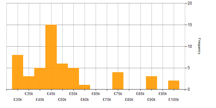 Salary histogram for Qlik Sense in the UK