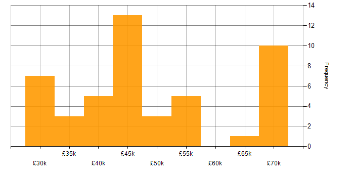Salary histogram for Qlik Sense in the UK excluding London