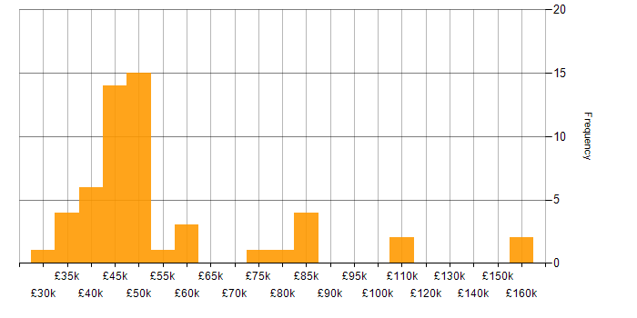 Salary histogram for QlikView in England