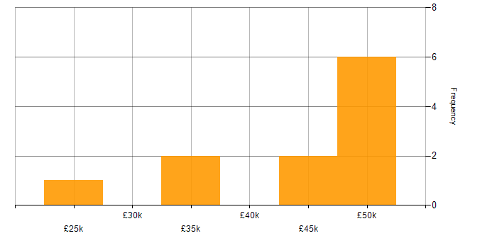 Salary histogram for QMS in Derbyshire