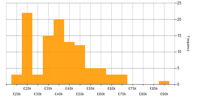 Salary histogram for QMS in England