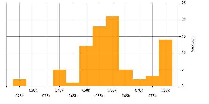 Salary histogram for Qt in England