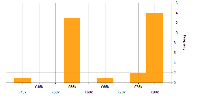 Salary histogram for Qt in Hampshire