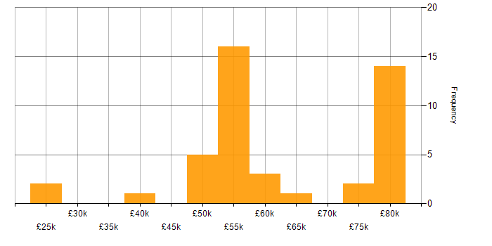 Salary histogram for Qt in the South East