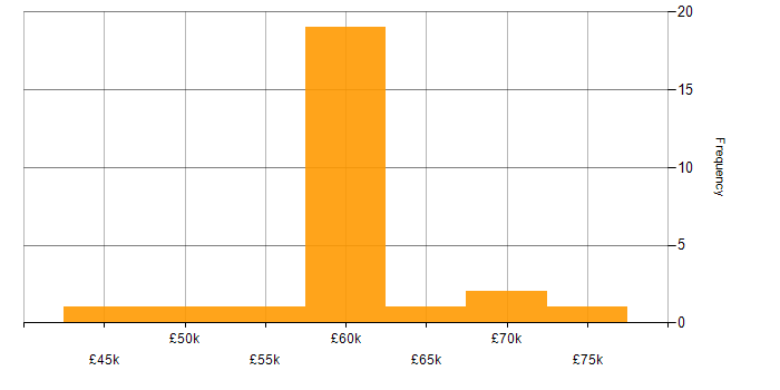 Salary histogram for Qt in the South West
