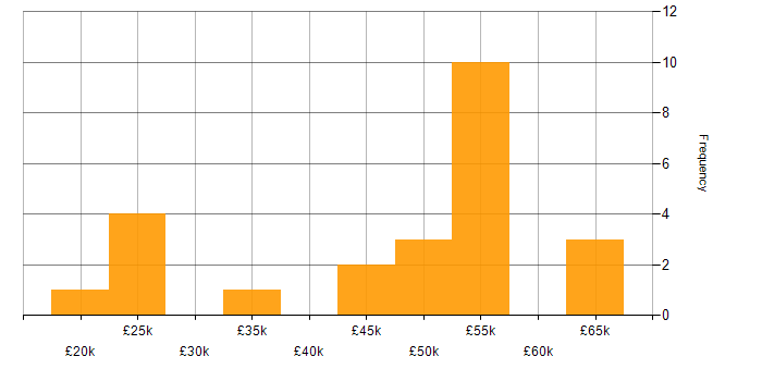 Salary histogram for Quadient in the UK excluding London