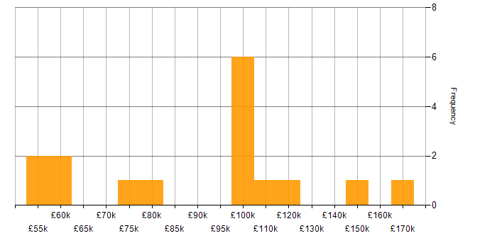 Salary histogram for Qualitative Analyst in the UK