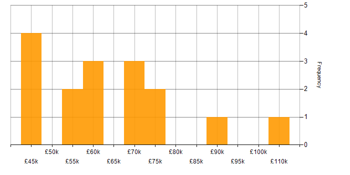 Salary histogram for Qualitative Research in London