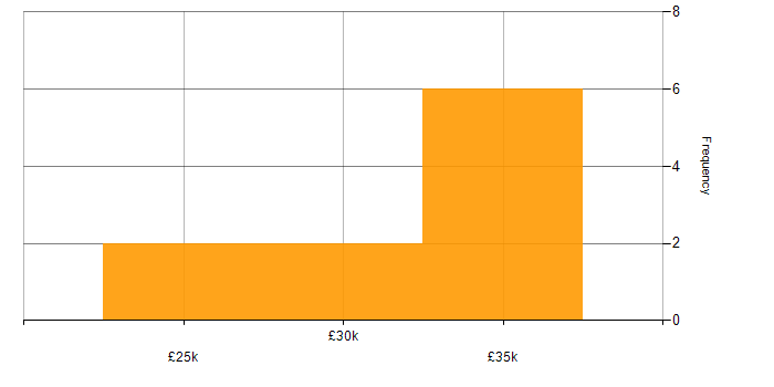Salary histogram for Qualitative Research in the Midlands